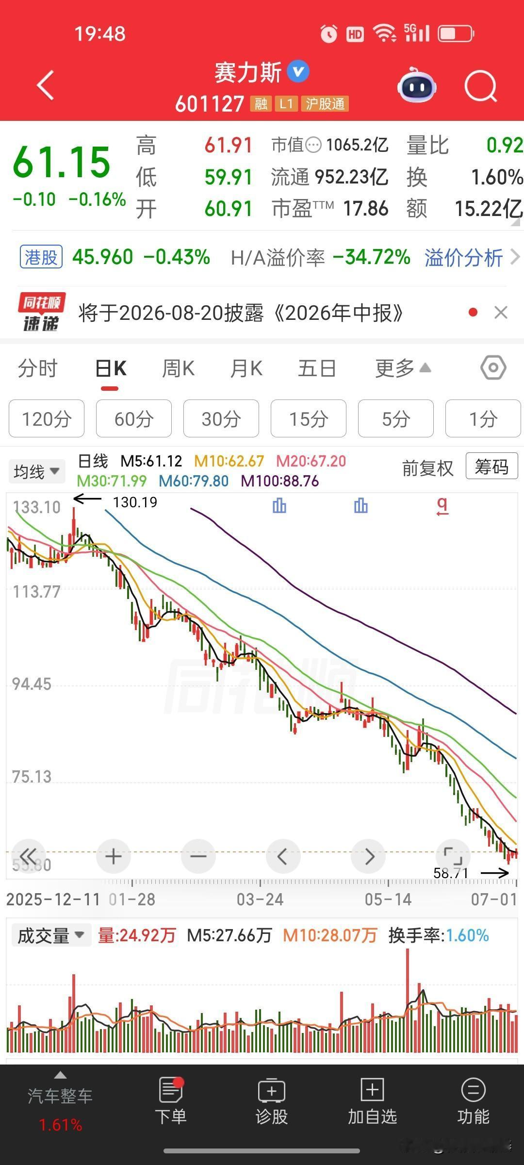 赛力斯：6月合计销量36194辆，同比下降28.10%
 
同花顺7月1日讯，赛