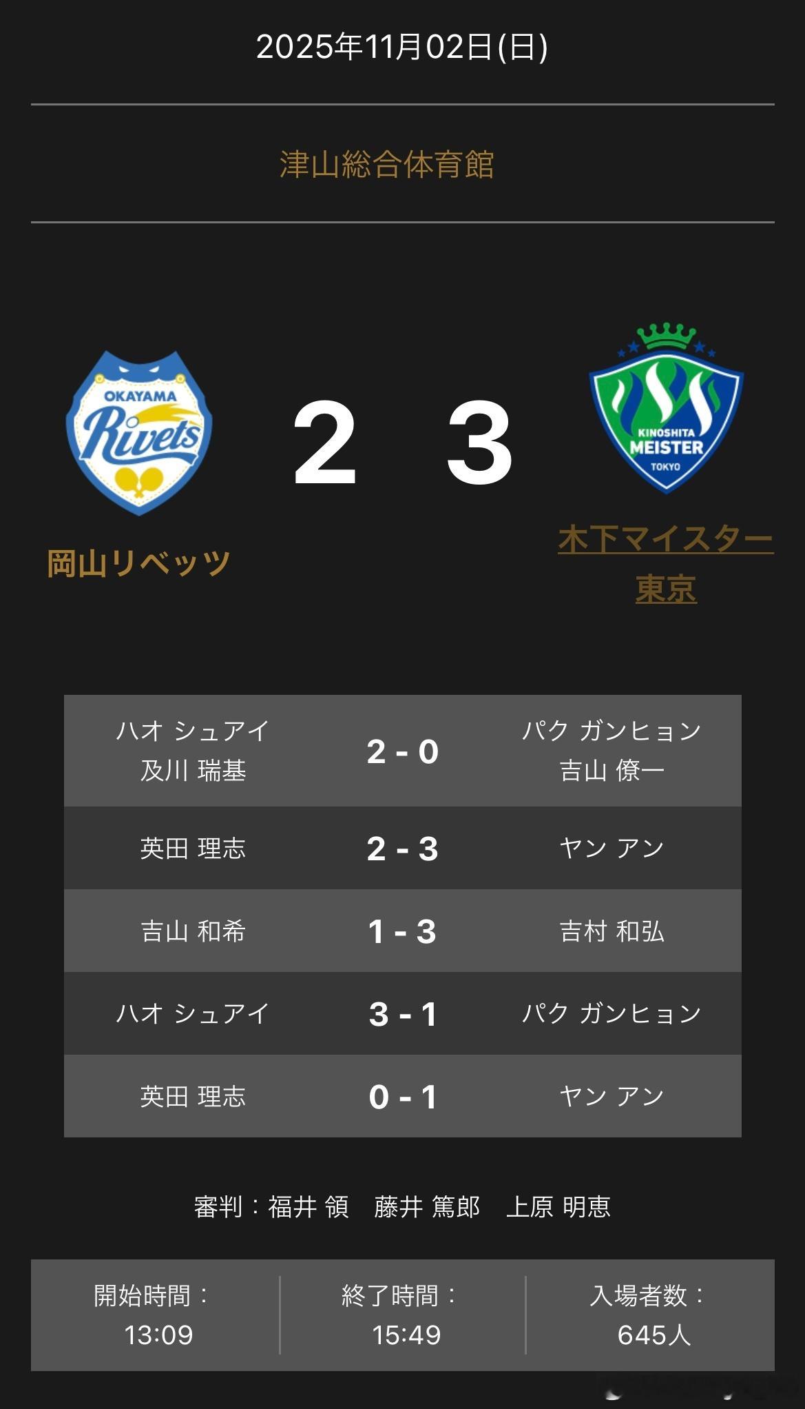 T联赛 11.2  冈山主场2比3木下东京郝帅/及川瑞基2-0朴康贤/吉山僚一英
