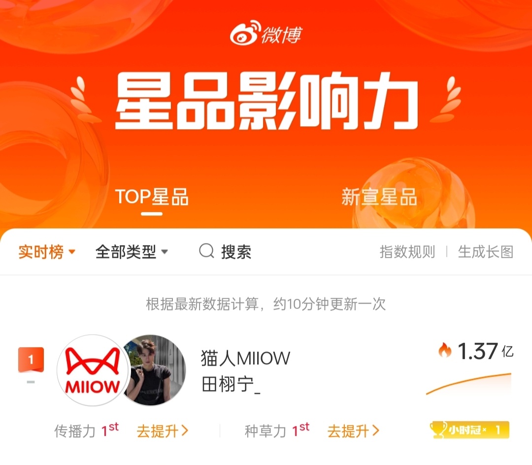 田栩宁星品小时冠田栩宁TOP星品破亿登顶【小时冠】🔥猫人官宣一小时传播力+种草