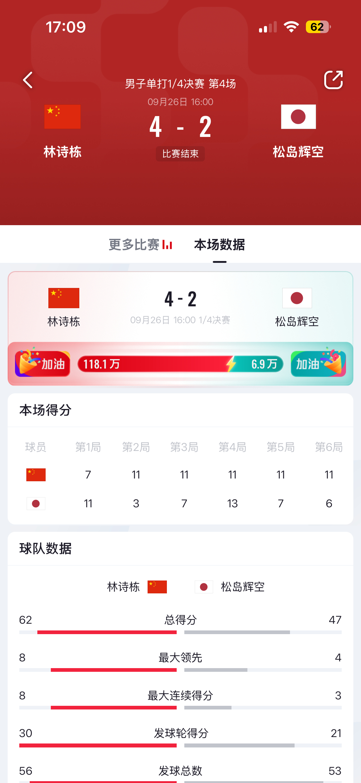林诗栋vs松岛辉空稳稳拿下，男单小本子全军覆没！张本输给伊朗选手松岛也败给林诗栋