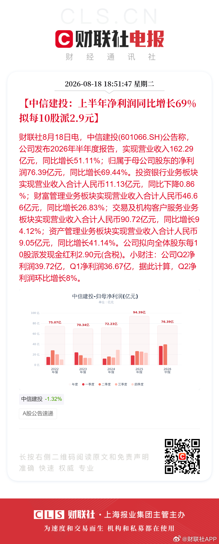 中信建投上半年净利76.39亿【中信建投：上半年净利润同比增长69% 拟每10股