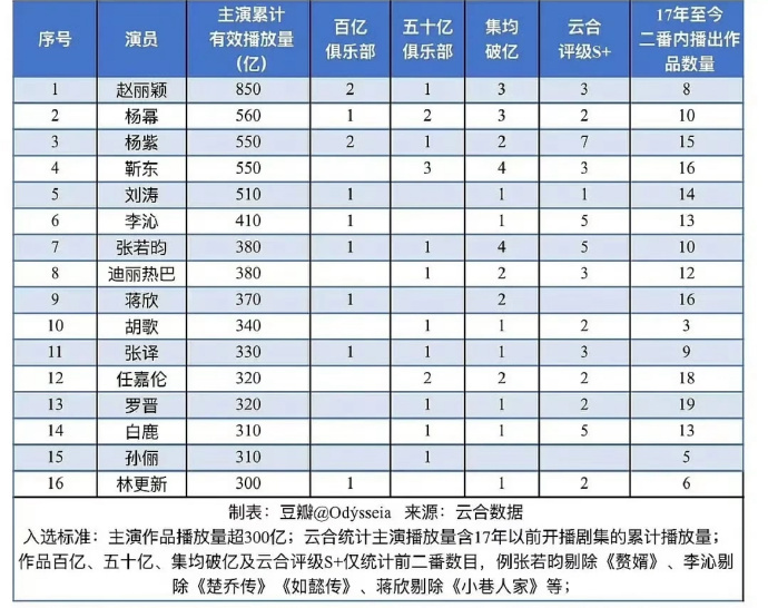 女明星17年至今主演累计有效播放量赵丽颖仅用八部剧就拿到了断层第一☝️ ​​​