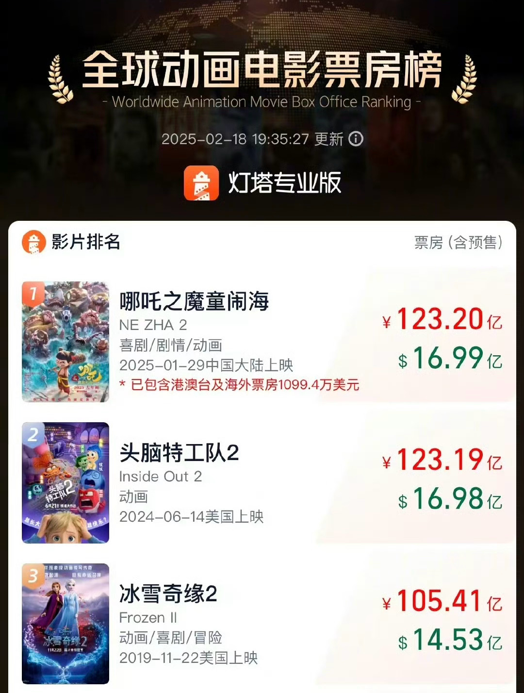 哪吒2全球动画第1 太猛了，哪吒之魔童闹海全球总票房123.2亿，超越了冰雪奇缘