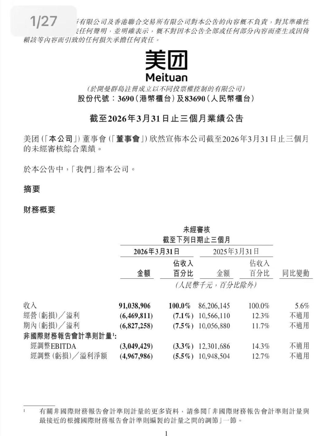 【美团一季度营收910.4亿元】美团Q1净亏损49.7亿元  6月1日，美团公布