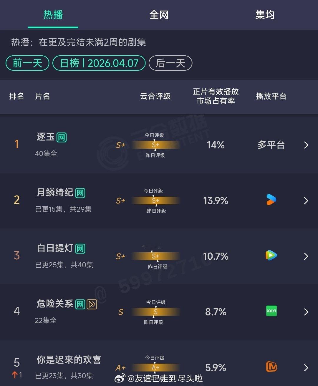 4.7云合张凌赫、田曦薇的逐玉 已经连续一个多月第一了，非常顽强鞠婧祎、曾舜晞、
