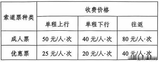 岳麓山的索道回来了！只是这价格你能接受吗？
根据官方公布的数据，成人往返要80元