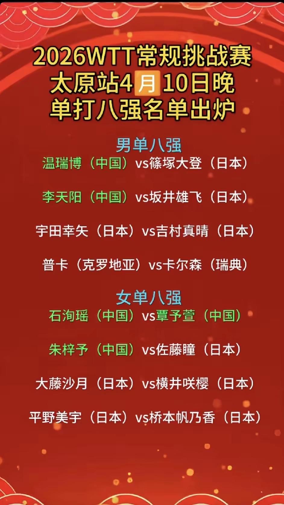 看到温瑞博、李天阳、石洵瑶、覃予宣、朱梓予等五人晋级常规挑战赛太原站单打八强的名