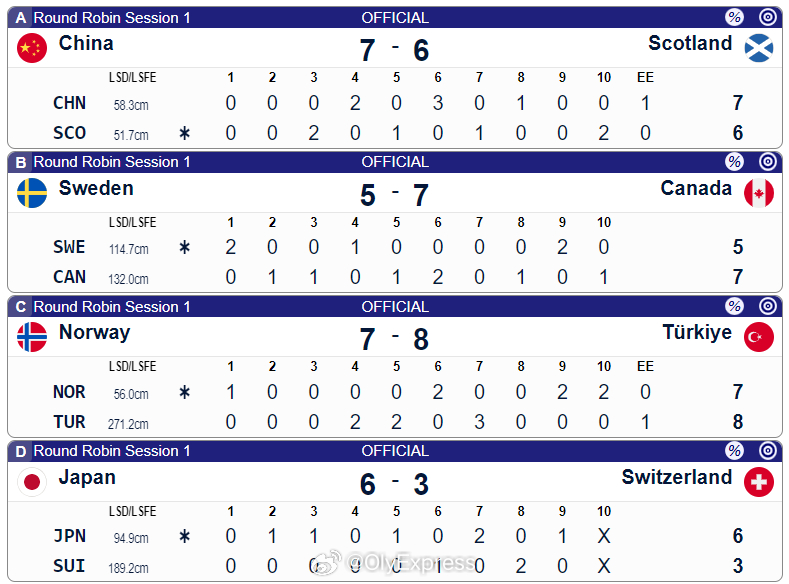 【女子冰壶世锦赛中国开门红 加局7-6绝杀苏格兰】2026年女子冰壶世锦赛 3月