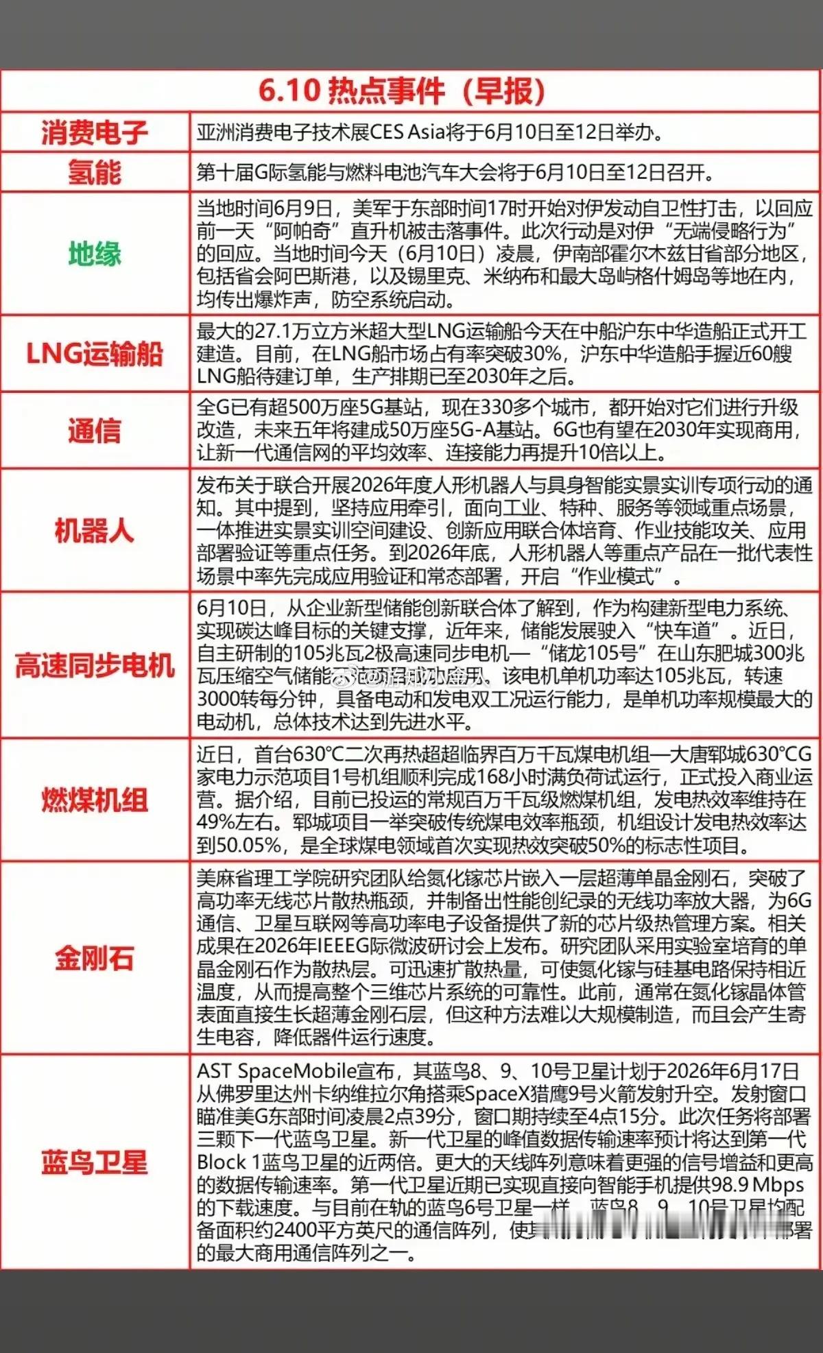 6.10周三  财经热点+信息参考！1.消费电子2.氢能源3.LNG运输船4.通