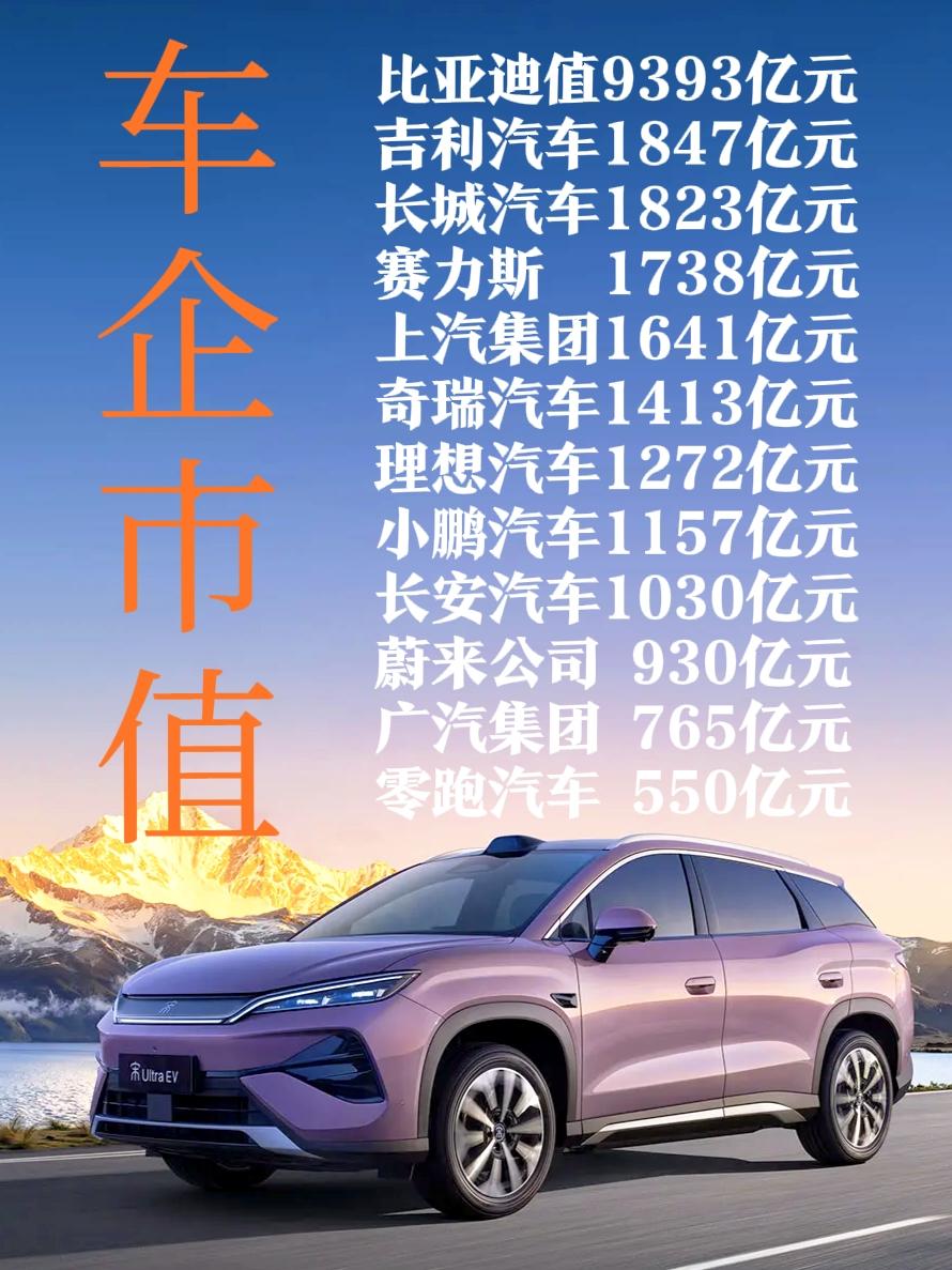 比亚迪市值9393亿元，吉利汽车市值1847亿元，上汽集团市值1641亿元，长城