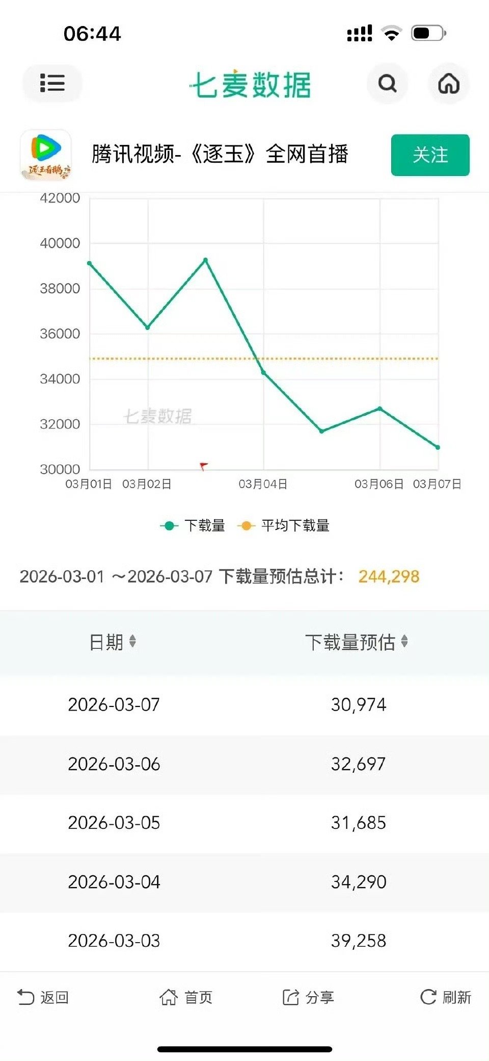 逐玉播放量超过狂飙逐玉次日腾讯热度28500远超许我耀眼、折腰和枭起青壤，但拉新