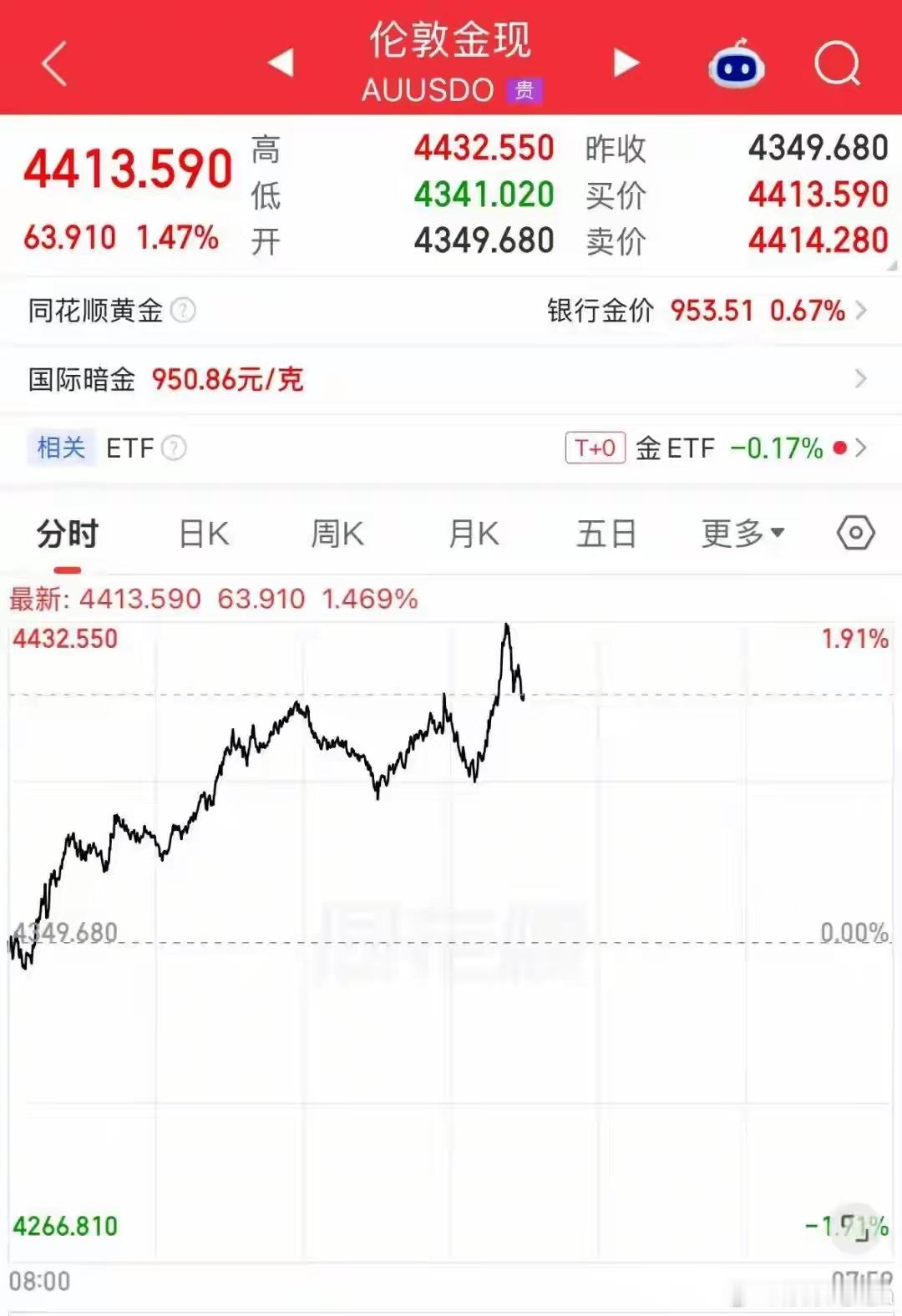 9月9日晚，美股三大指数低开，截至发稿，道指下跌0.61%，纳指下跌0.48%，