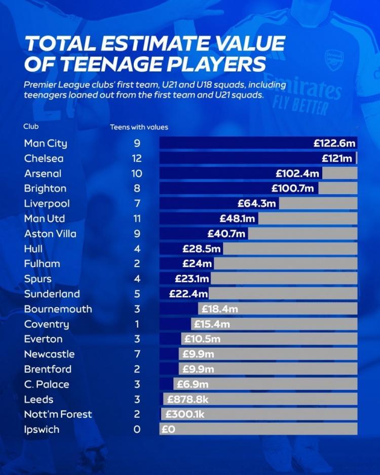 英超俱乐部U19球员总价榜：曼城1.226亿镑居首，切尔西、枪手前三天空体育统计