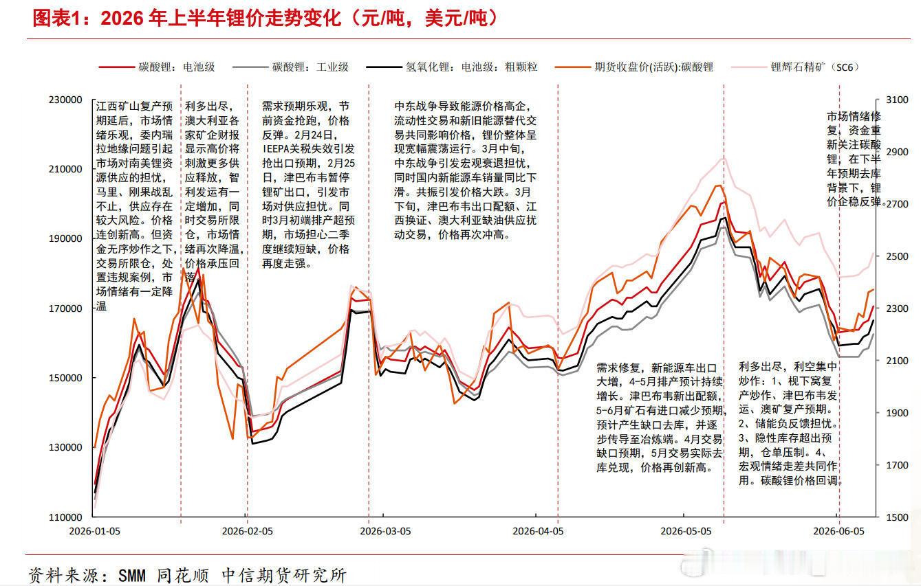 2026 年上半年，锂价（碳酸锂）走势变化和基本归因，参阅。 