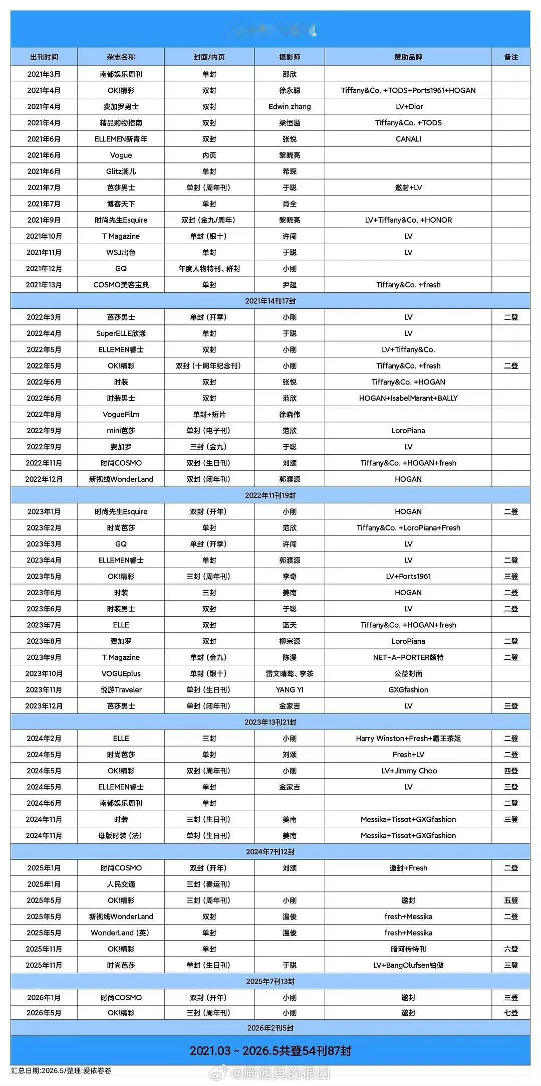 龚俊嘉人今天正式开始预热了，恭喜时尚帝王五大准满