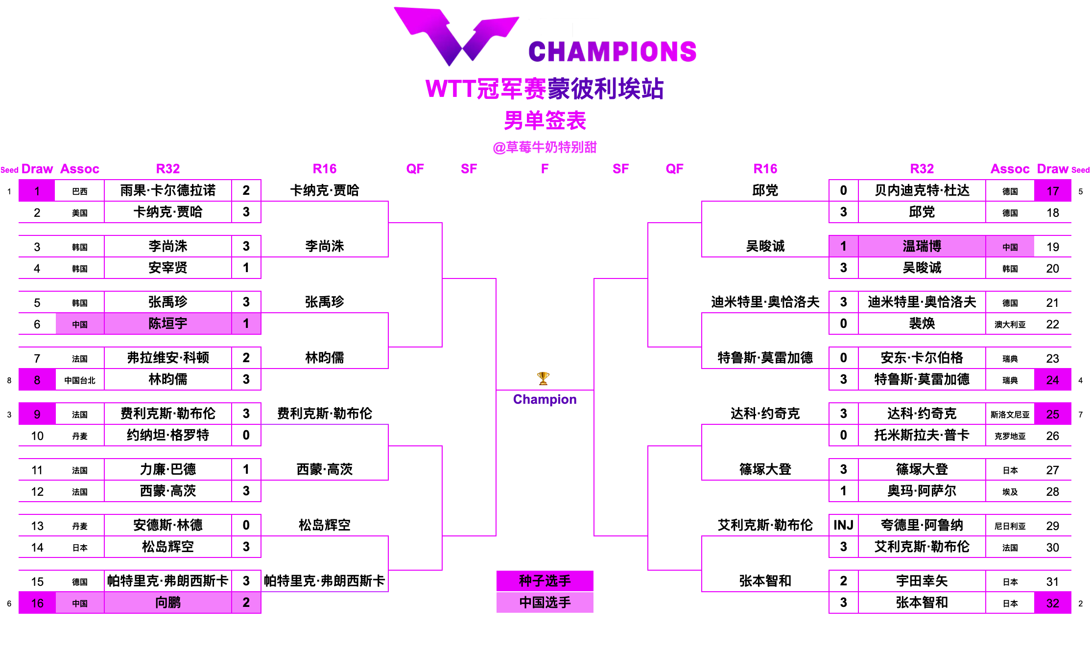 WTT冠军赛蒙彼利埃站丨男单十六强卡纳克·贾哈🇺🇸VS李尚洙🇰🇷张禹珍?