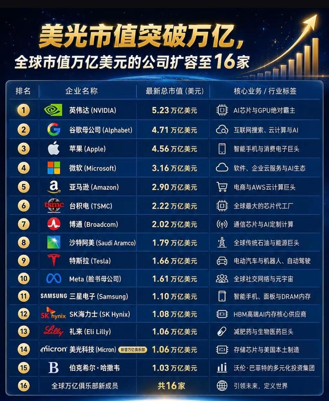 全球市值最高的16家公司排行。