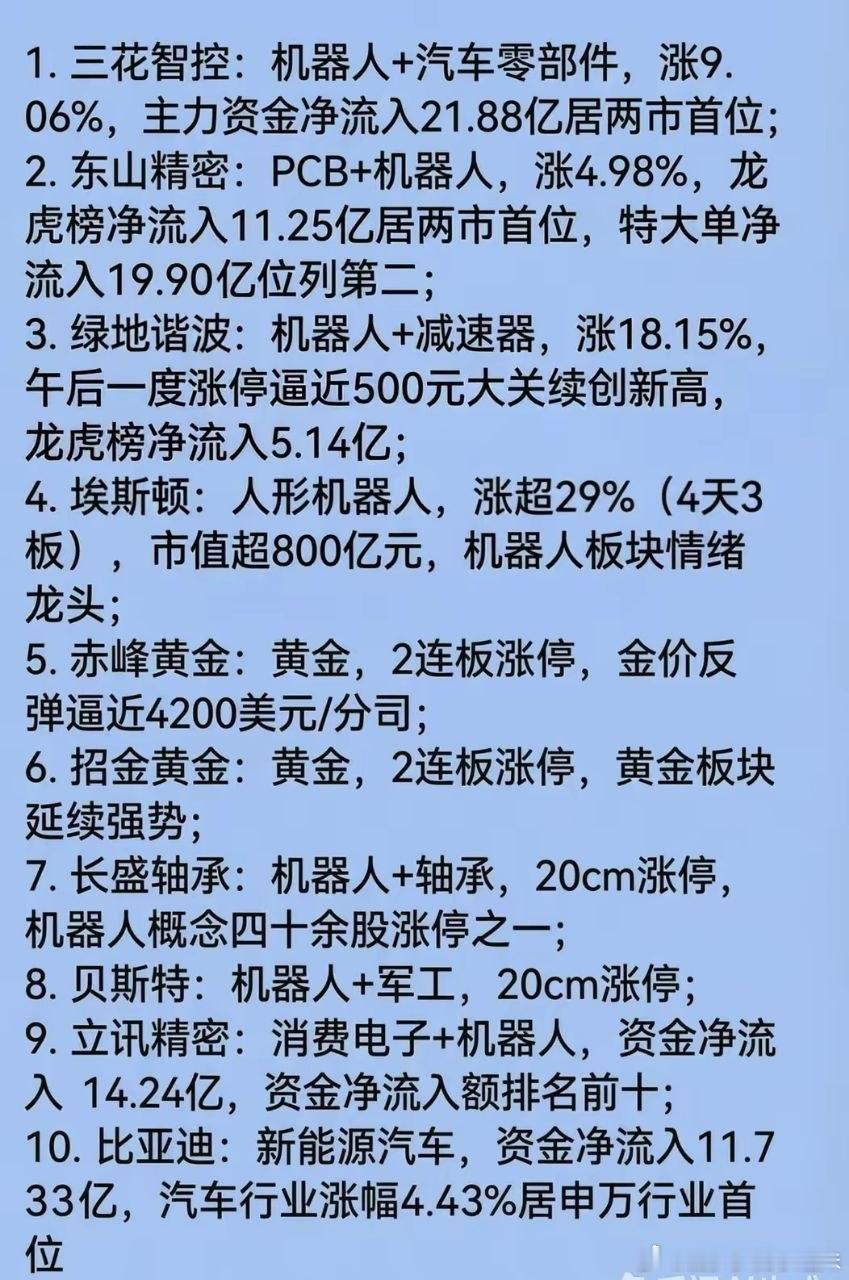 7月3日周五 好股票 人气排行热榜！1. 三花智控：机器人+汽车零部件，涨9.0