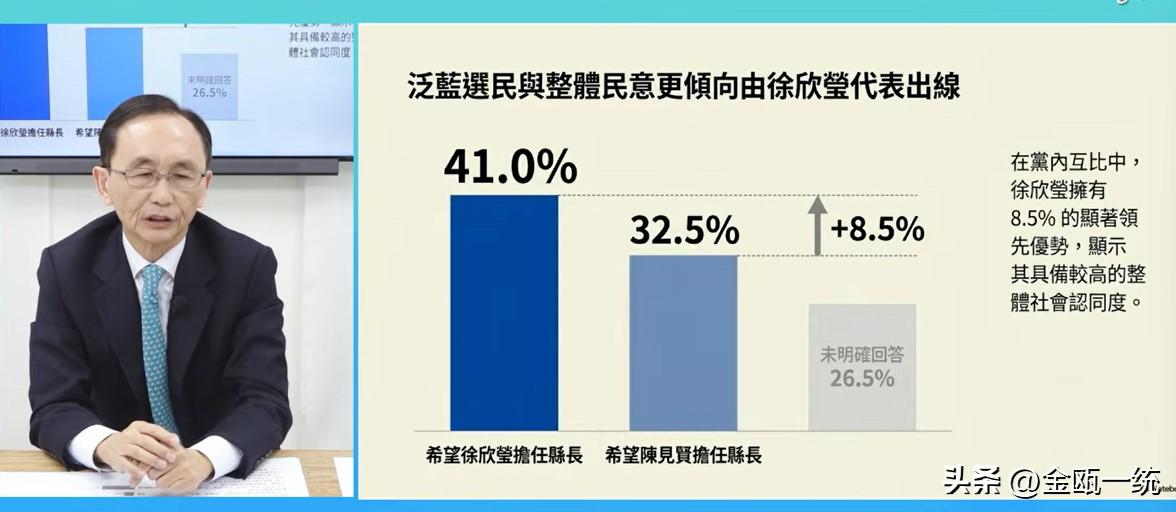 最新民调：徐欣莹41.0%、陈见贤32.5%

媒体人吴子嘉今晚（9日）在节目中