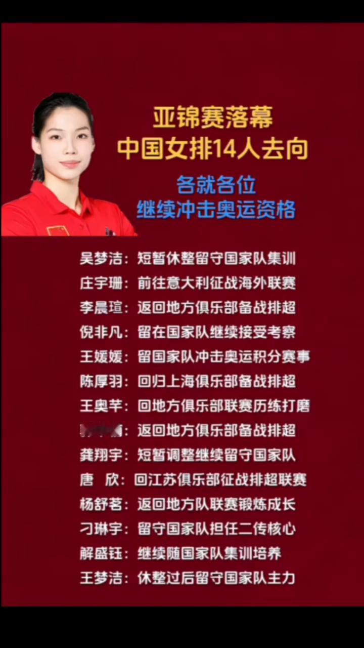 亚锦赛落幕，中国女排14人去向各就各位。
·吴梦洁：短暂休整留守国家队集训。
·