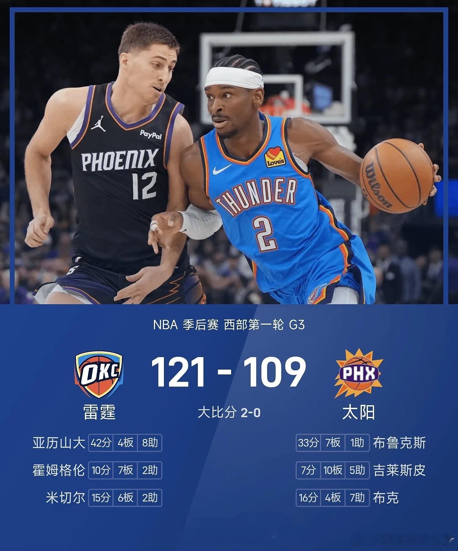 亚历山大18中15轰42分！季后赛生涯新高，雷霆3-0横扫在即SGA全场18投1