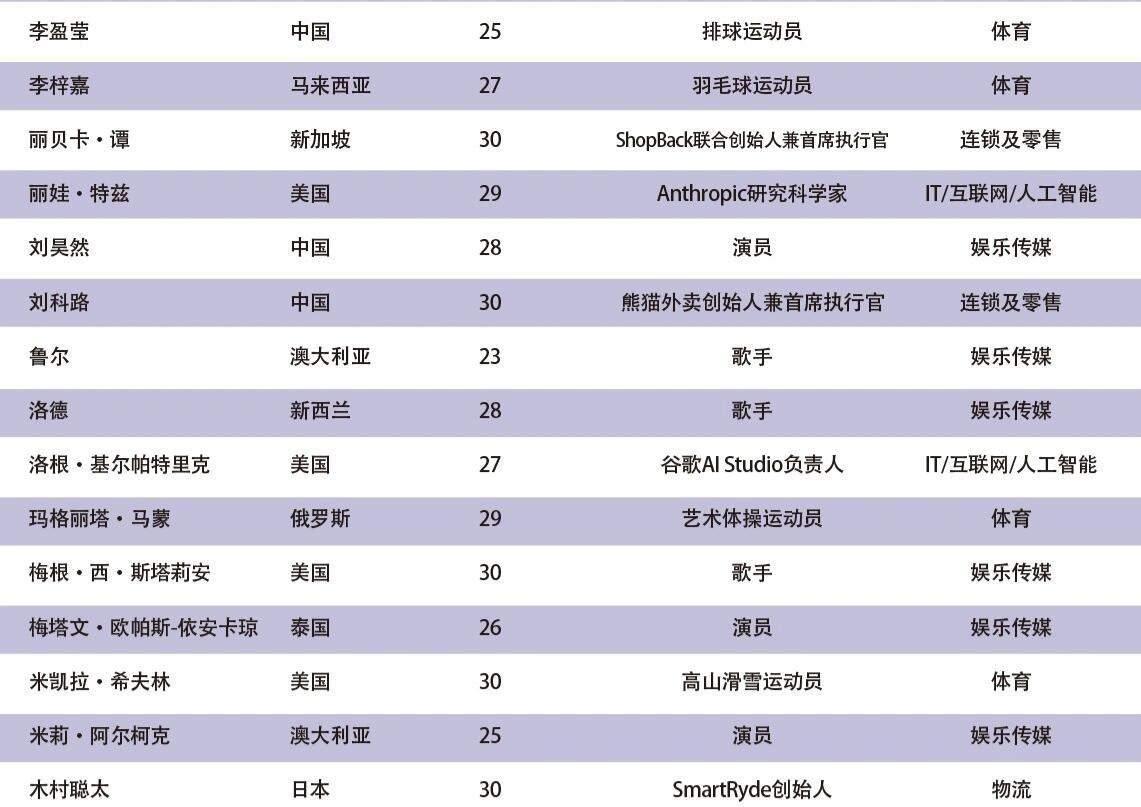 亚太地区U30杰出青年领袖荣誉榜单怎么会是中文版的？无英文原版，其真实性存疑
