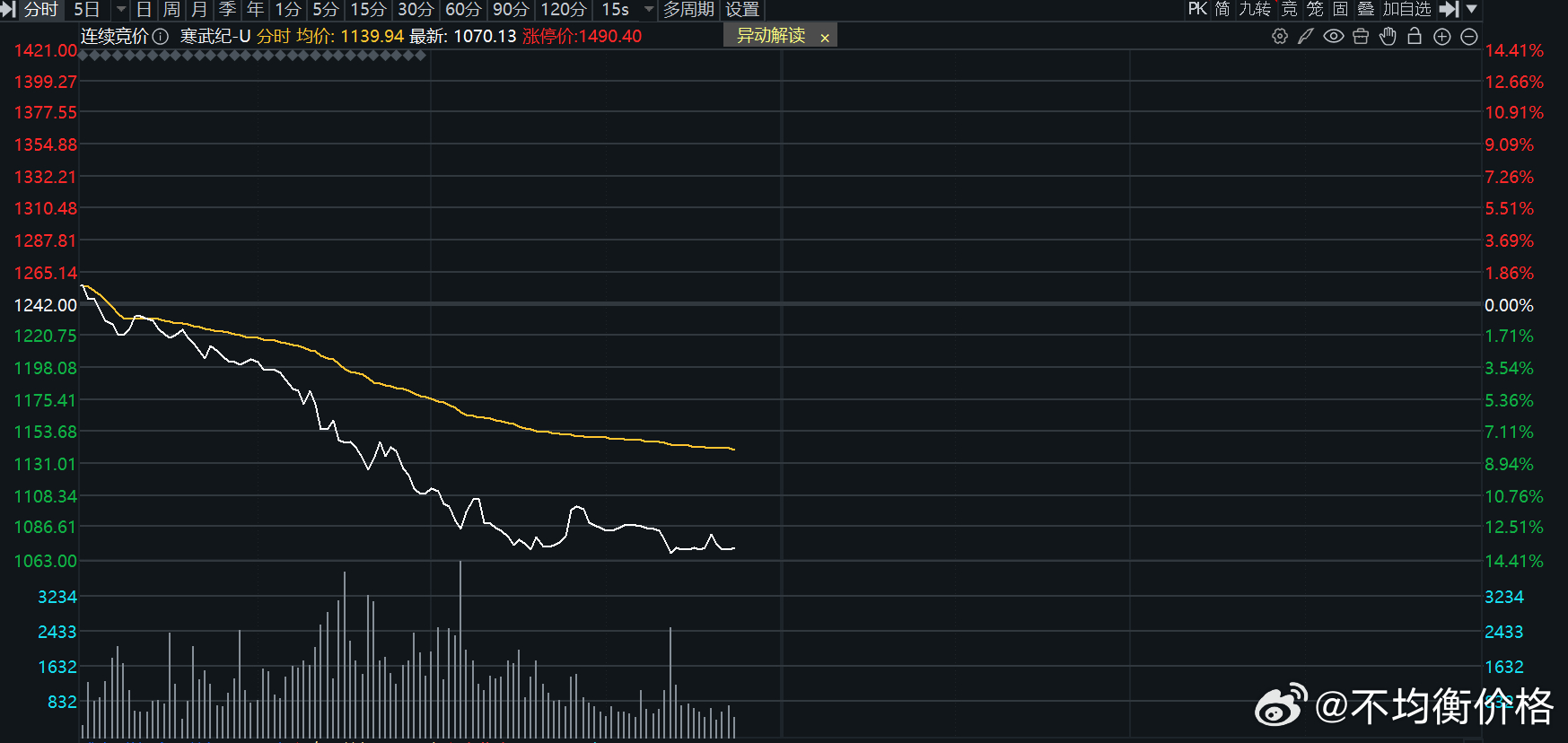 寒武纪回应：不清楚 