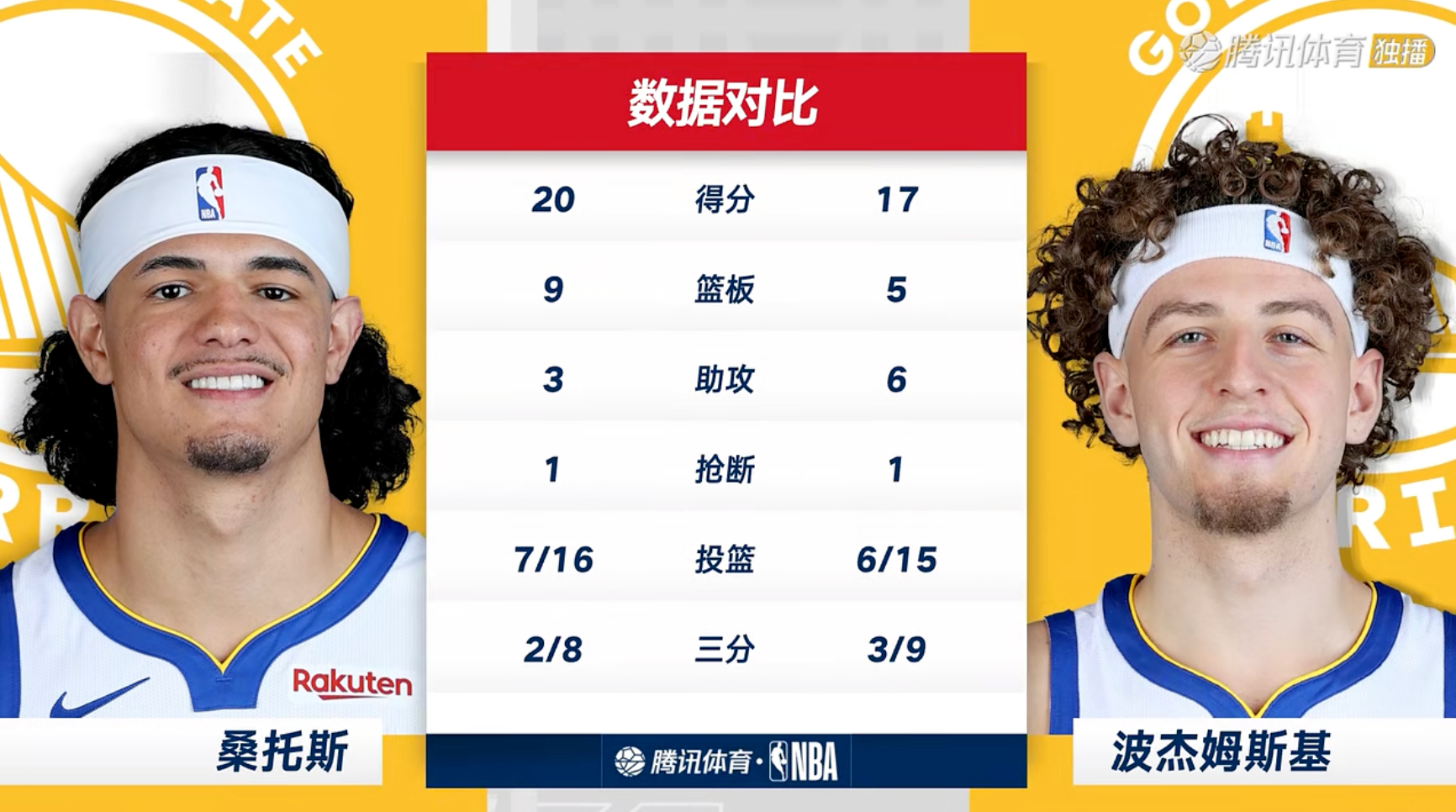 还是要恭喜一下桑托斯职业生涯第一个20+，小伙子的进步是肉眼可见的 