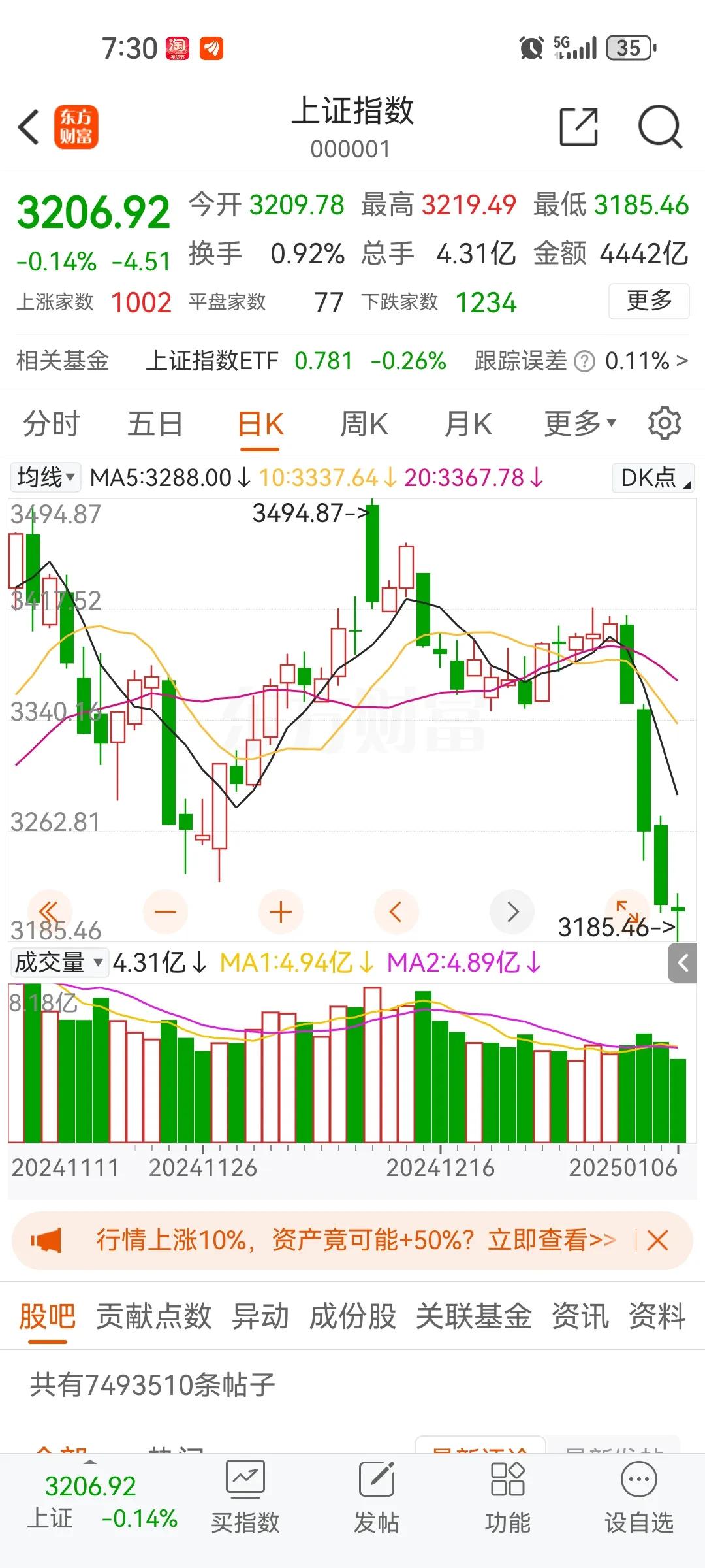 成交量已经缩到地板上，明天科技股可能报复性反弹，期指a50夜盘已经暴利拉升一个点