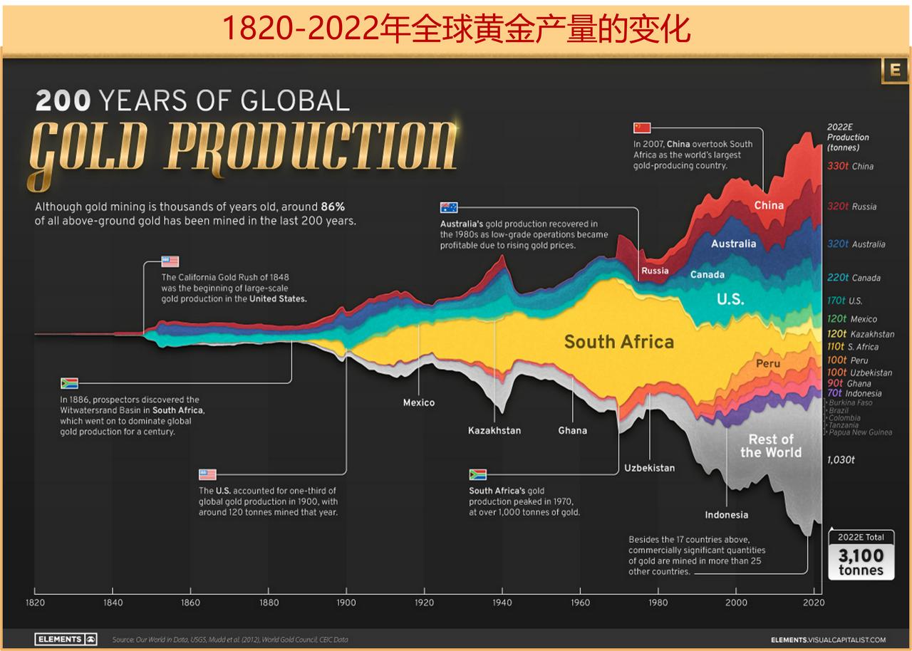 图说1820-2022年全球黄金产量的变化

尽管金矿开采已经有几千年的历史，但