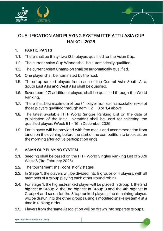 王楚钦王曼昱获亚洲杯参赛资格亚乒联发布2026亚洲杯参赛资格说明：1、男、女各3