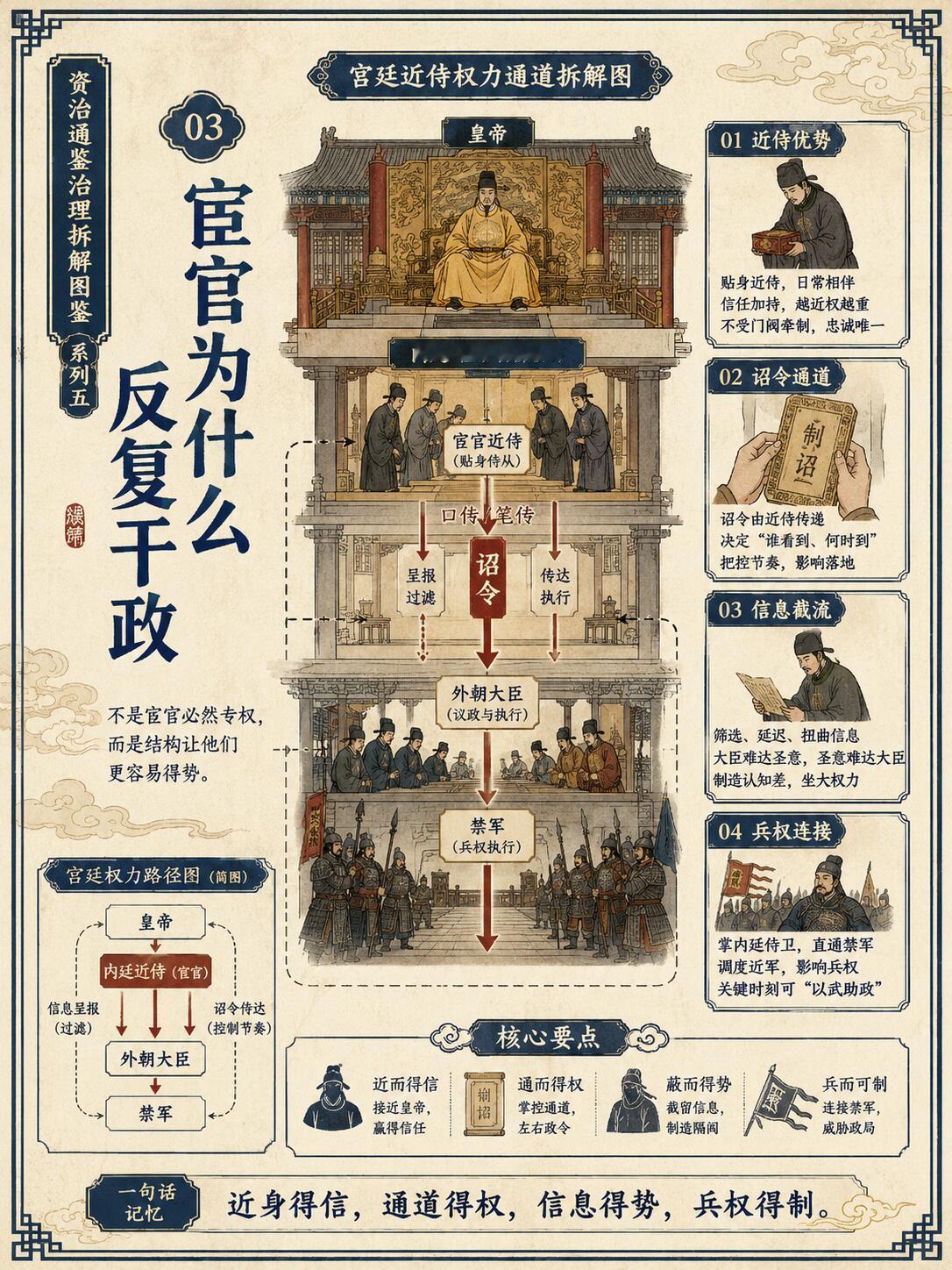 把《资治通鉴》里最常见的10种权力失衡问题，拆成一套图解 