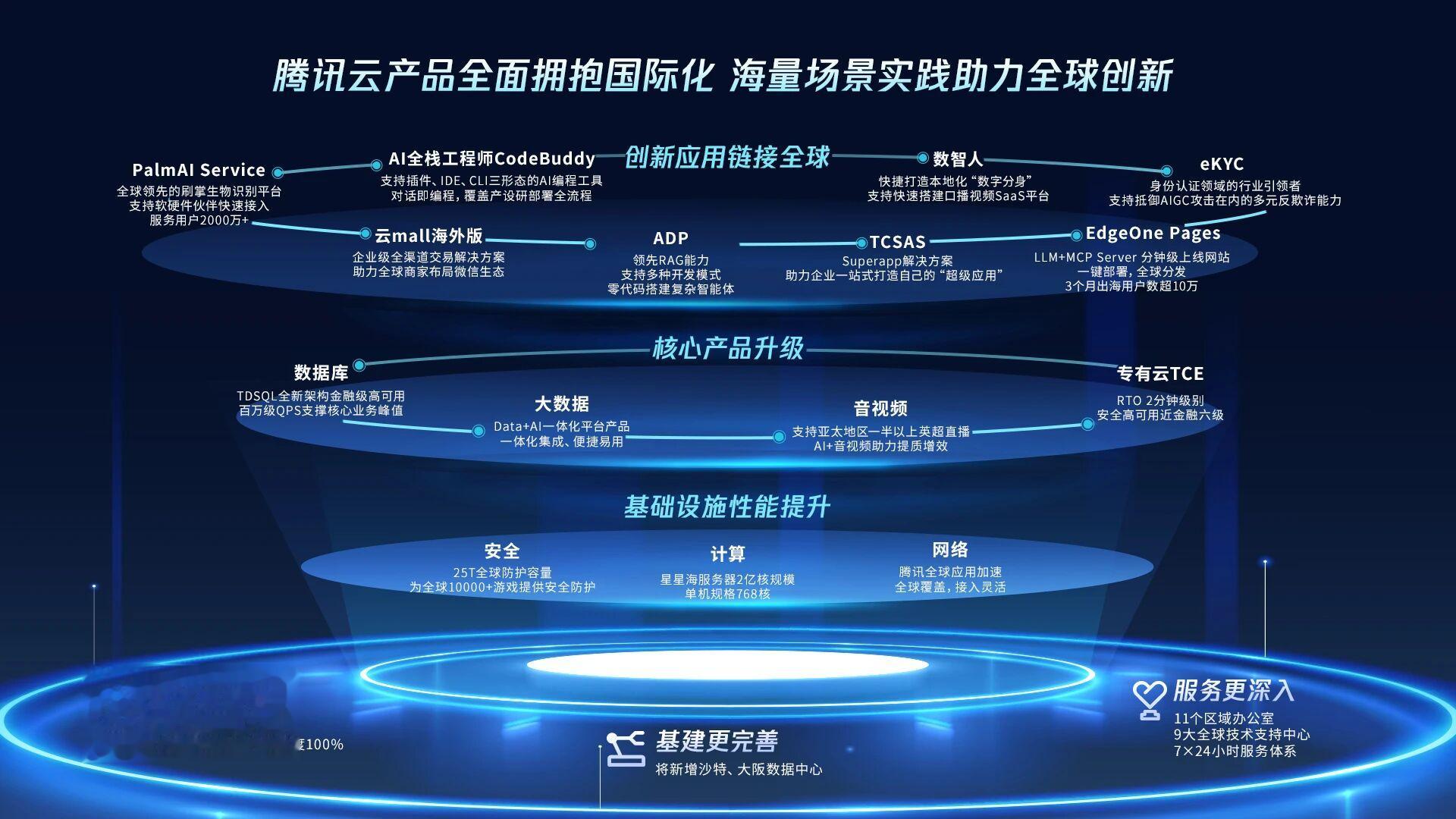 重磅！汤道生公布腾讯智能体全景图，国产芯片全面适配兼容