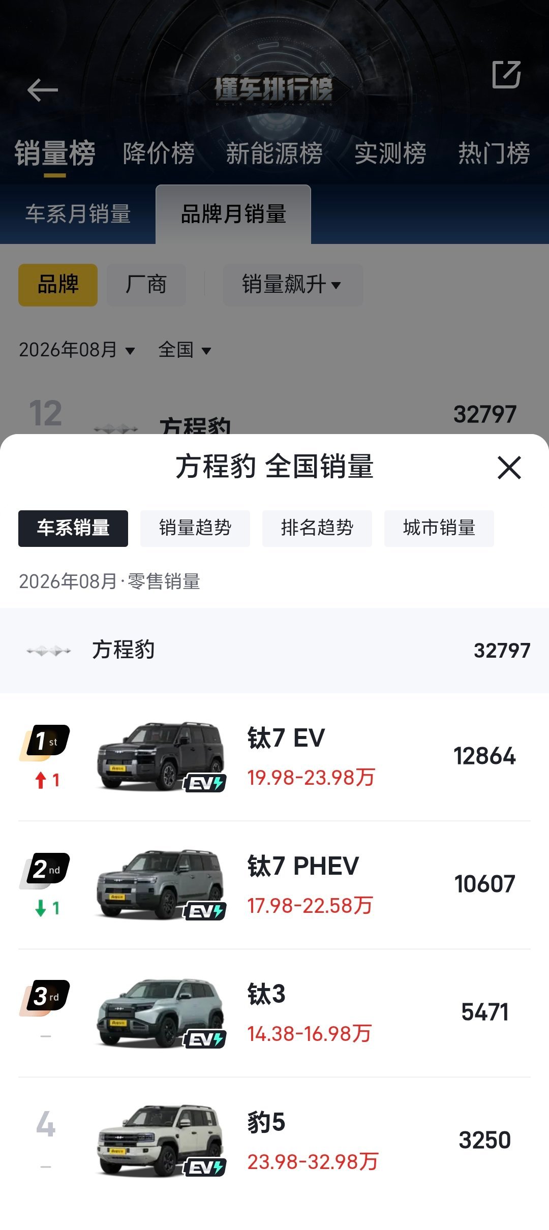 钛 7 这个成绩真的太恐怖了，纯电加混动，一个月2.3万台 ​​​