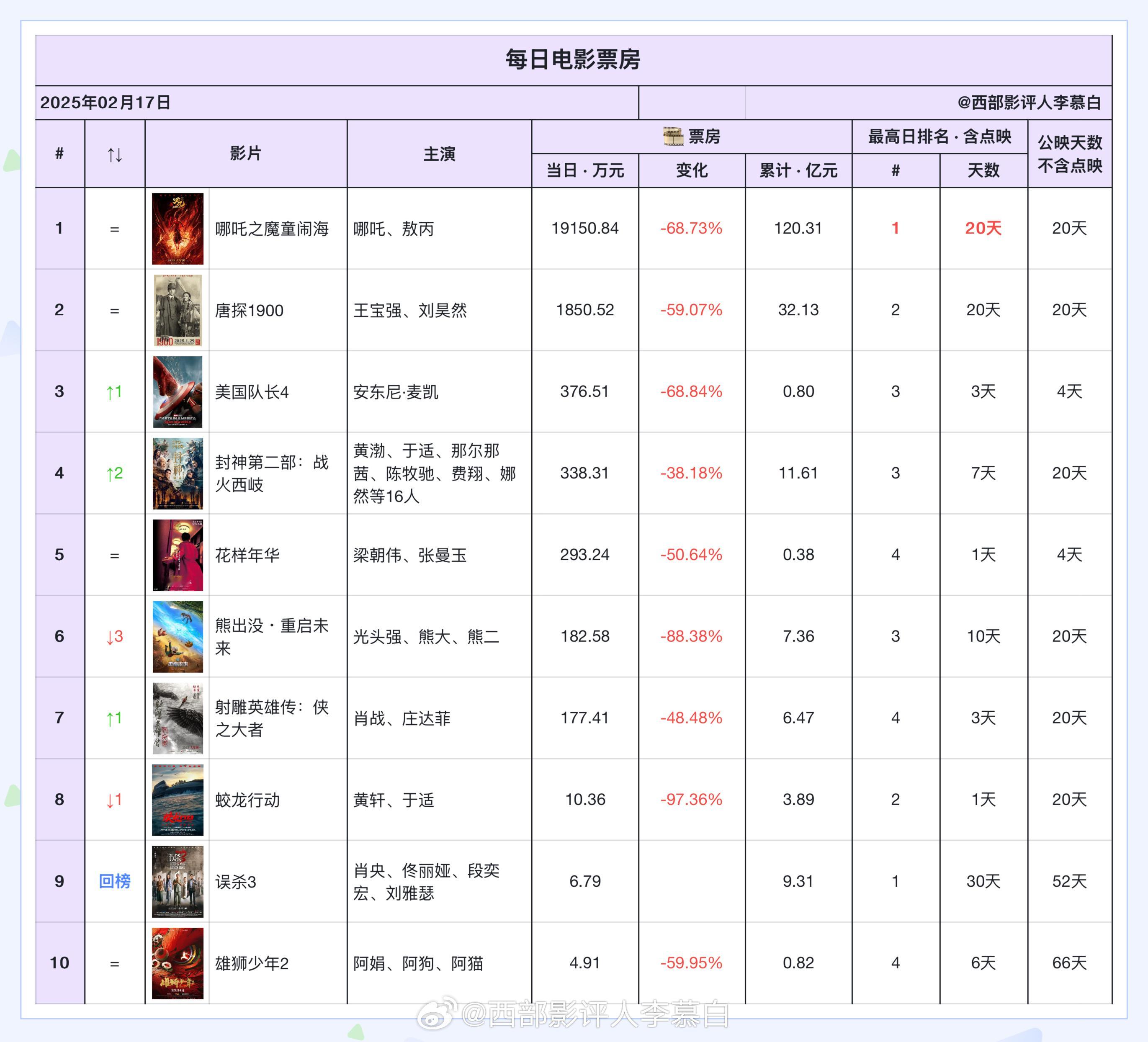 电影票房  2025年2月17日票房排名如下：昨天是春节后首次日票房大盘低于3亿