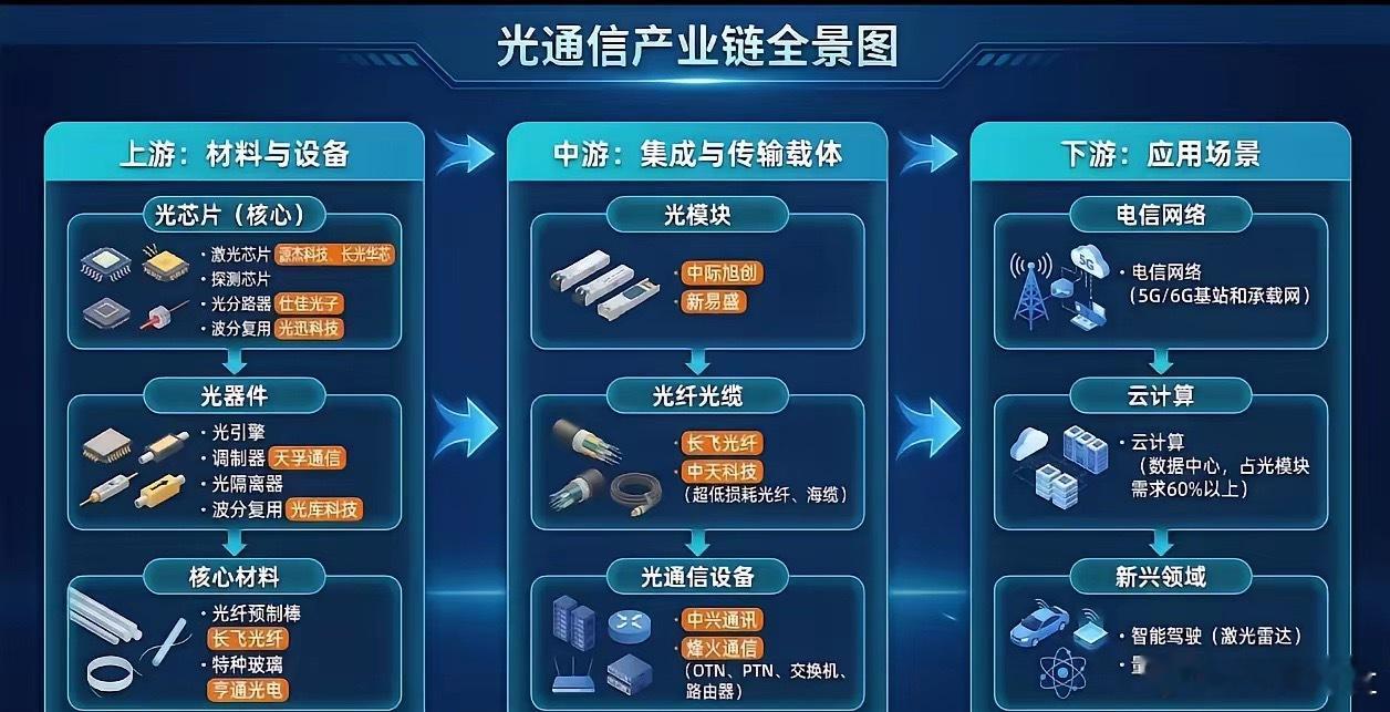 当前市场主线已从2025年的算力、芯片和CPO板块悄悄扩散到上游的光芯片、光材料