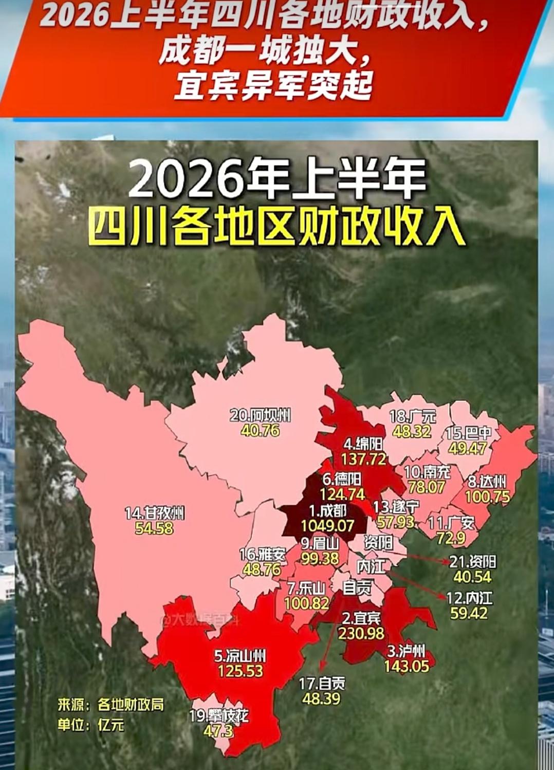 宜宾的税收这么厉害了？在成都一家独大的情况，宜宾还能异军突起出现爆发式增长，超过