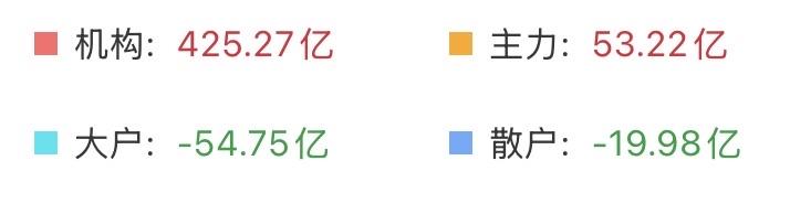 （5月21日上午）
资金两极分化，散户的恐高心理，竟成为了机构主力最好的养料？