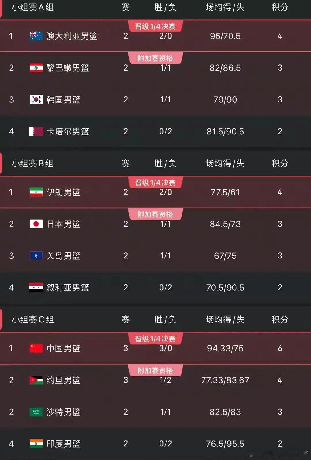 中国队直接晋级亚洲杯8强亚洲杯小组赛中国队豪取3连胜直接晋级八强赛速递！​北京时