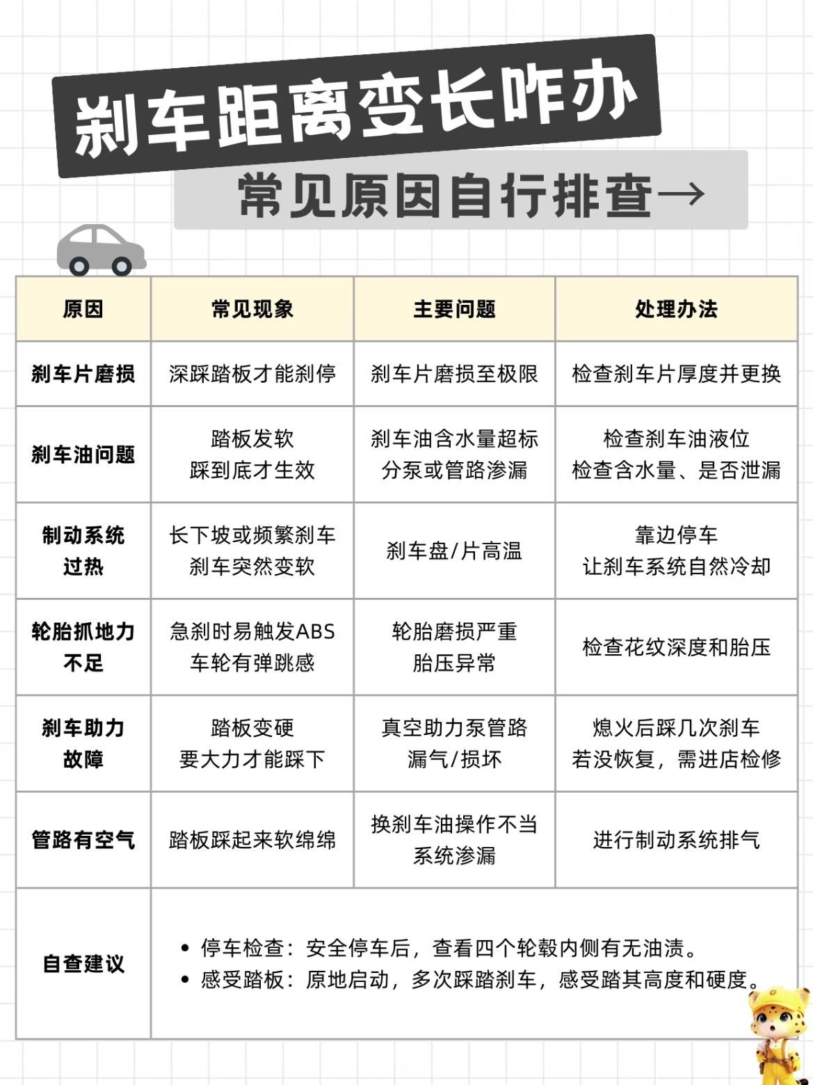 刹车距离变长？老司机提醒：检查这里！先来排查一下：1️⃣踩很深才能停住→刹车片磨