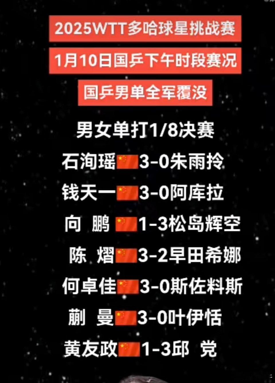 国乒男单无缘wtt多哈站八强 这么搞下去，危险。 