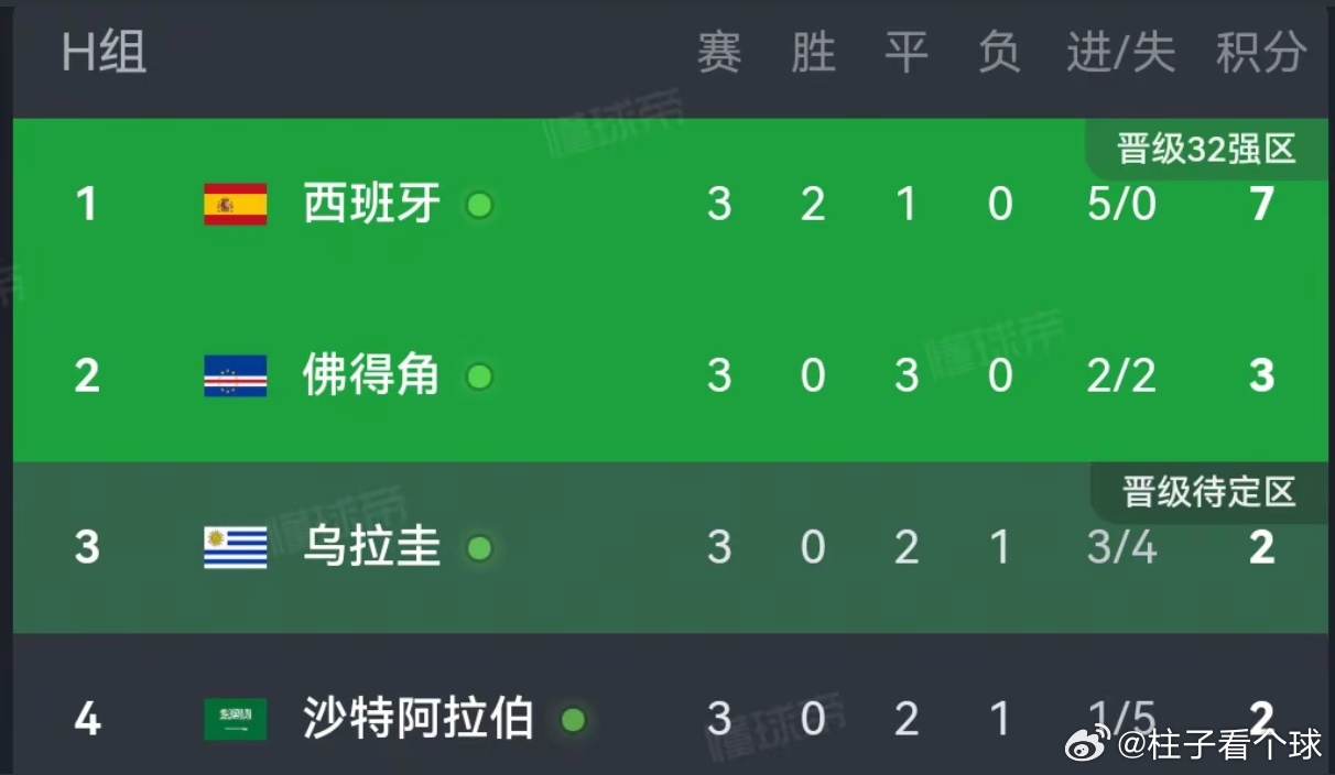 佛得角0比0沙特 这场我想到了，但是又想多了，一开始是直接看的平的，但是被最近搞