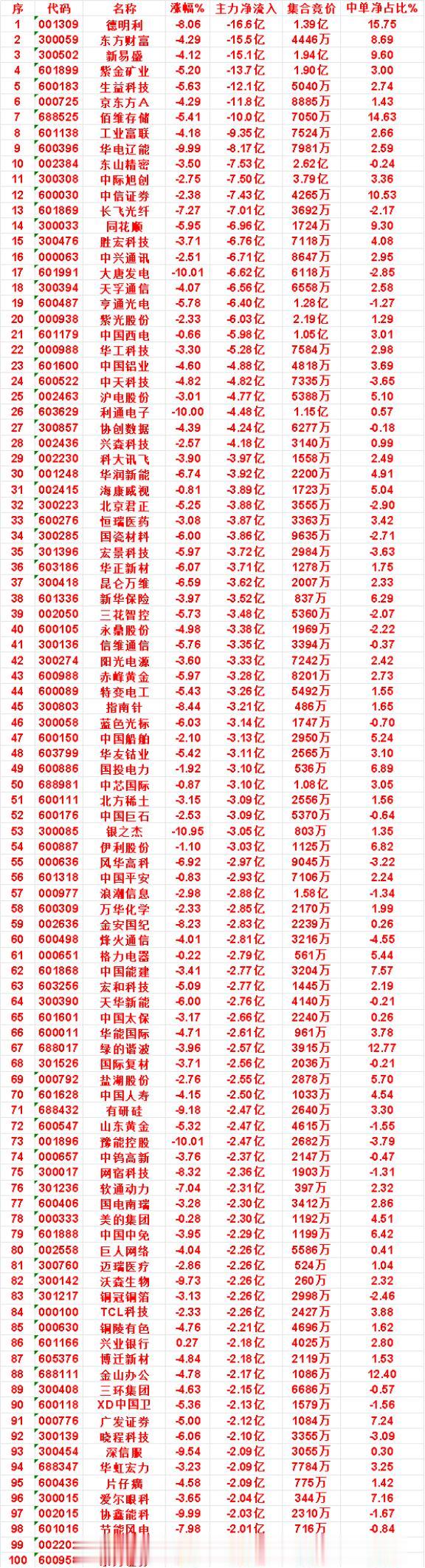 7月24日收盘，主力，已经卖出的名单：

德明利：净流入 -16.6亿，中单净占
