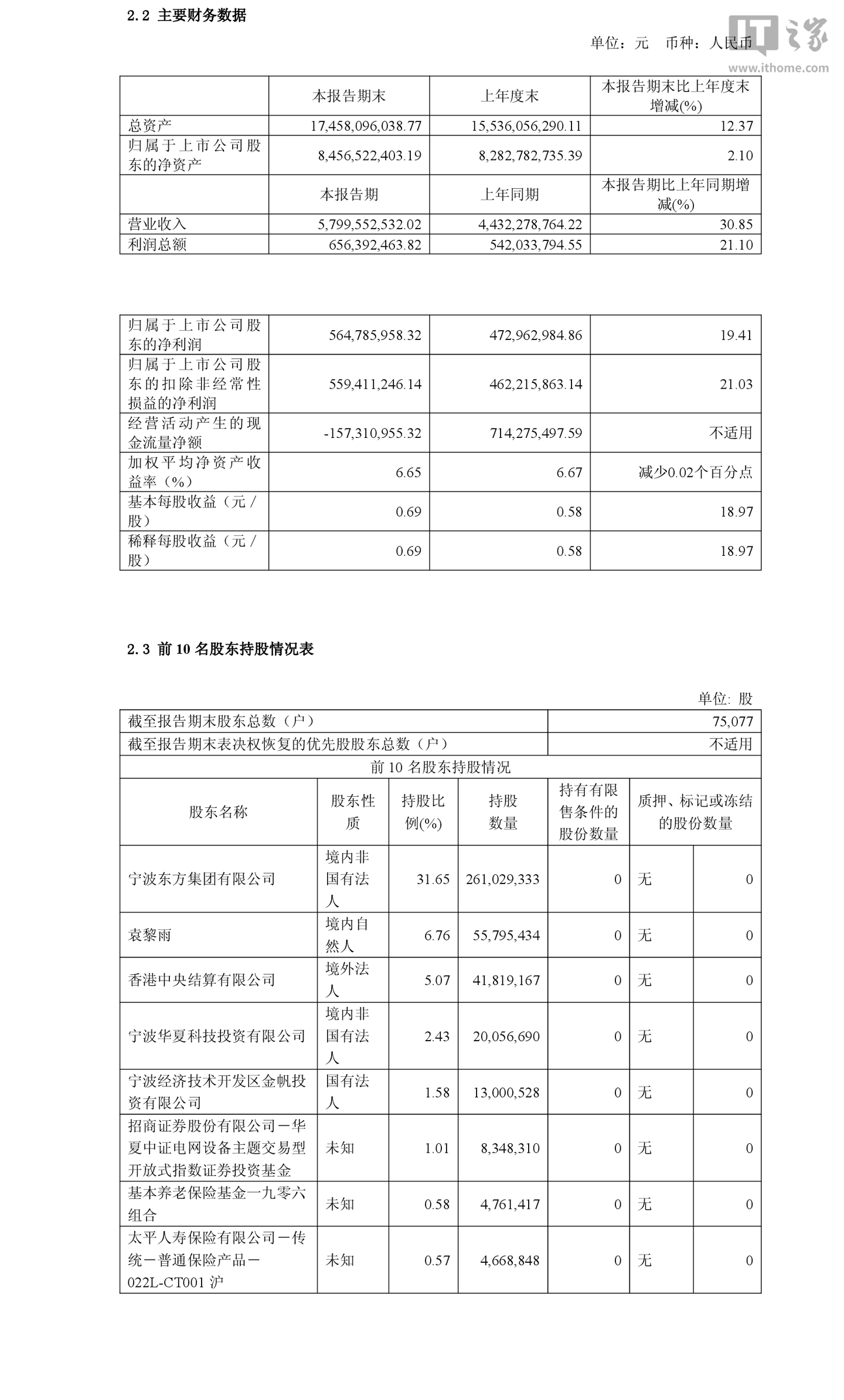 东方电缆半年报 3看一眼这成绩单：营收涨30%，利润涨19%，扣非更扎实，基本符