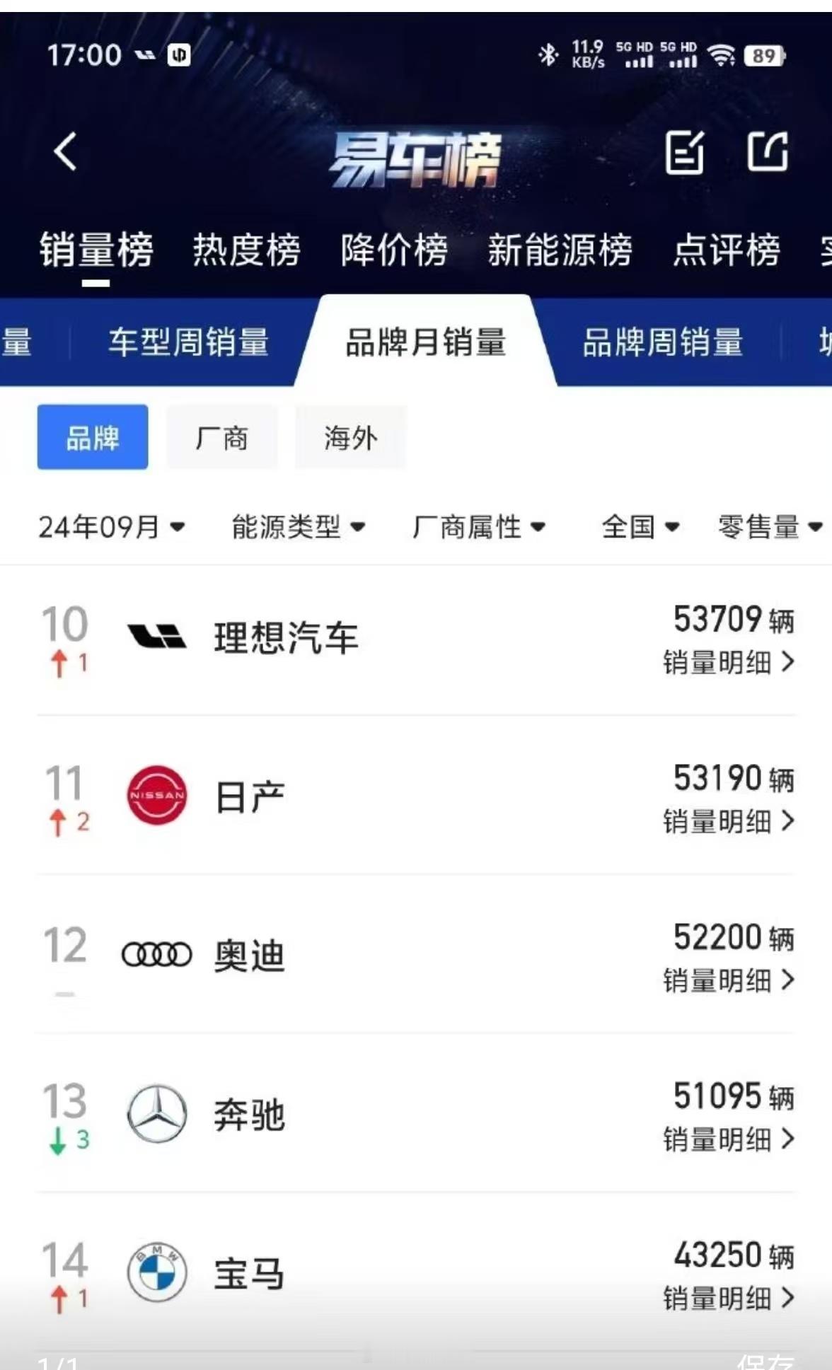 现在理想的量增的真稳，9月销量已经超过BBA了，现在悄么声的“偷偷”卖车，这个状