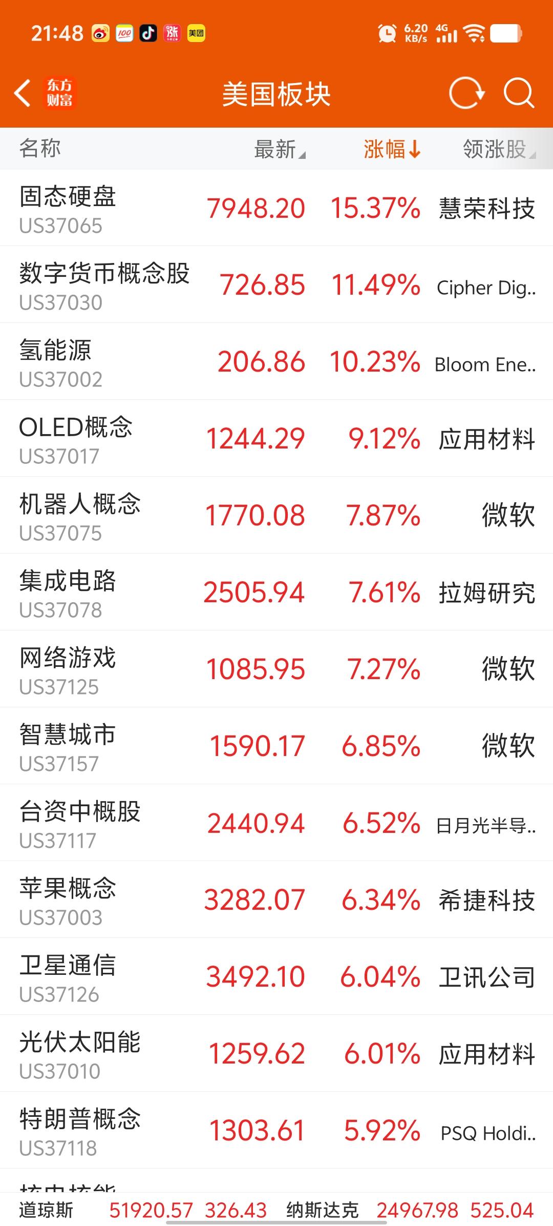 恭喜今天还在买入科技股的投资们，明天的科技股将会表现很好的，暴涨猛涨，让大家开心