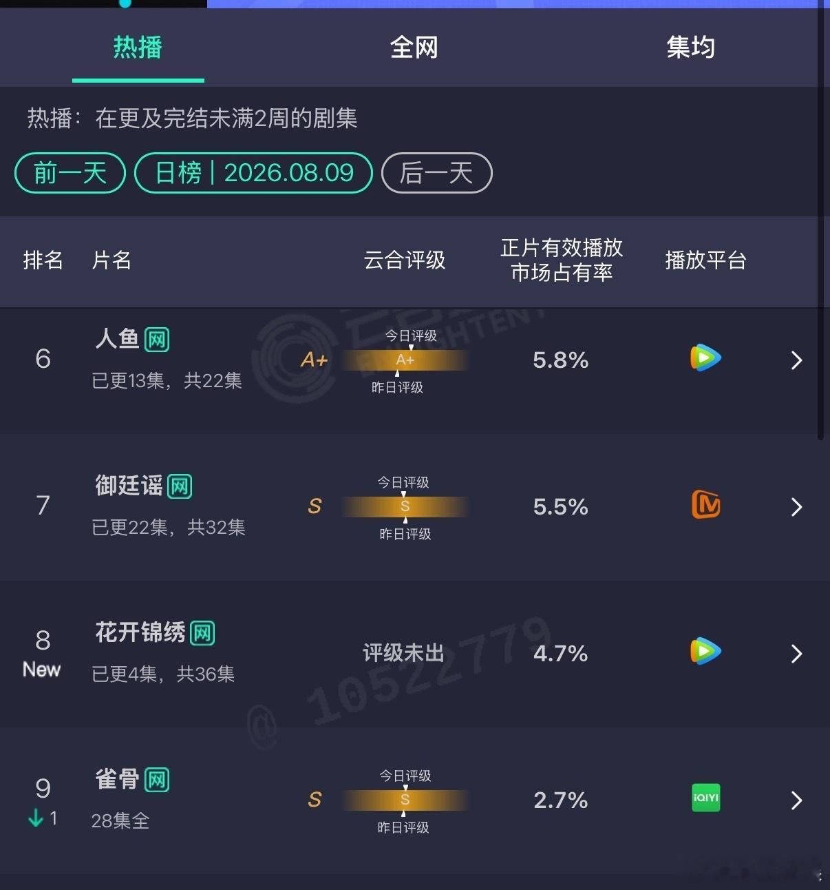 花开锦绣首播云合花开锦绣首日云合表现花开锦绣首播云合表现花开锦绣 丁禹兮
