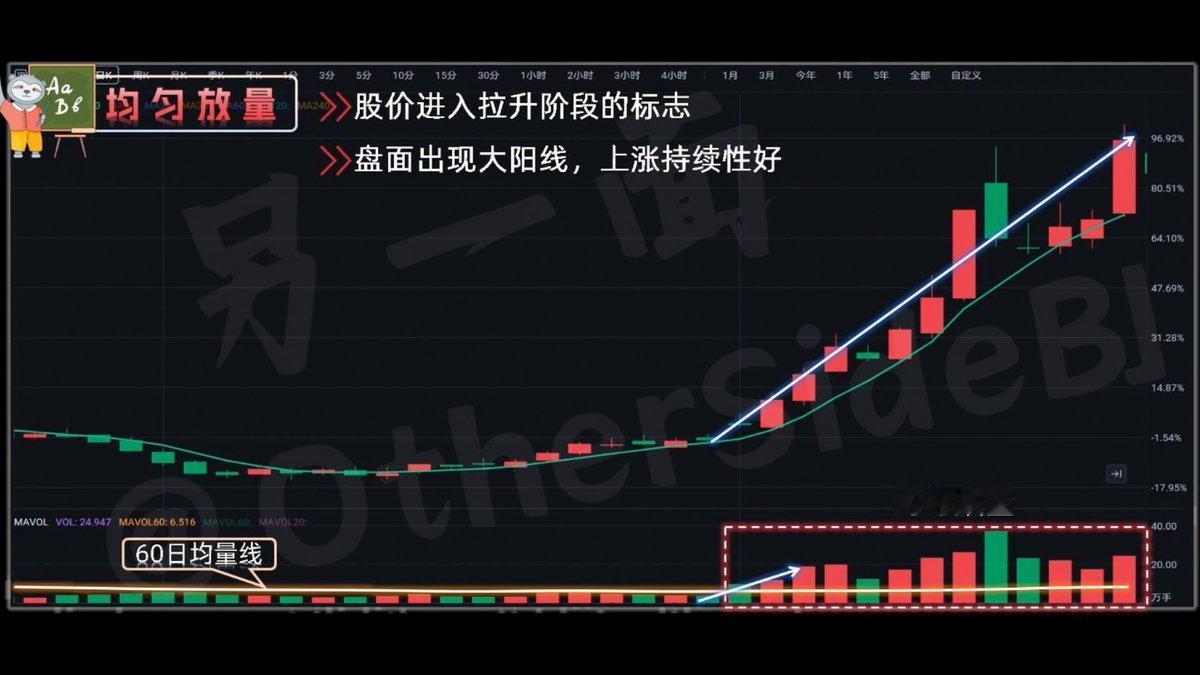 再来看均匀放量。
它的特征是股价进入拉升阶段的标志，盘面出现大阳线上涨，持续性好