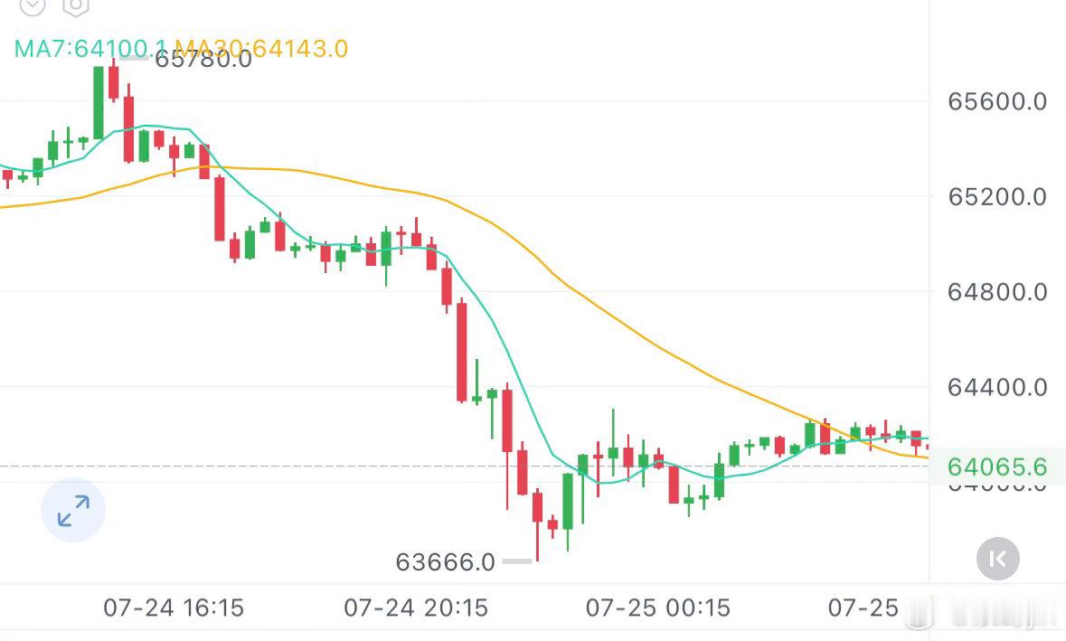 7.25早间辰野饼子分析昨日饼子走势如预期般强势回落，整体砸出1000多點的超大