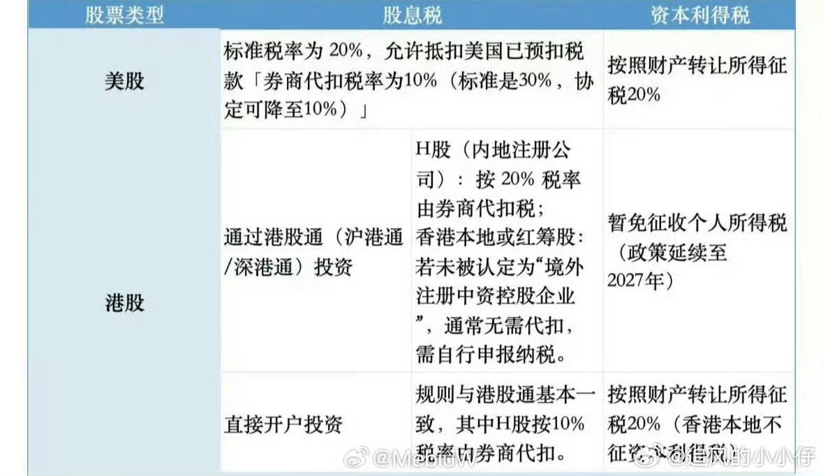炒港美股要交20%个税好的。已阅读并知晓。税率蛮高的[允悲][允悲][允悲]还是